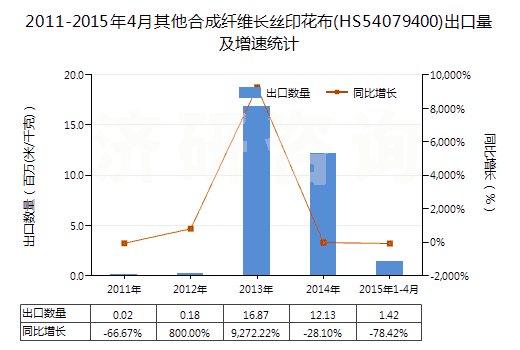 2011-2015年4月其他合成纖維長絲印花布(HS54079400)出口量及增速統(tǒng)計